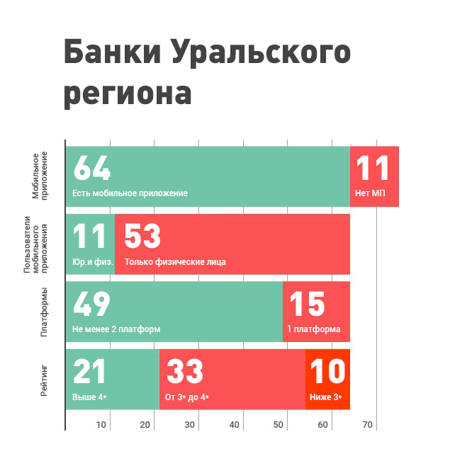 Мобильные приложения банков Уральского региона